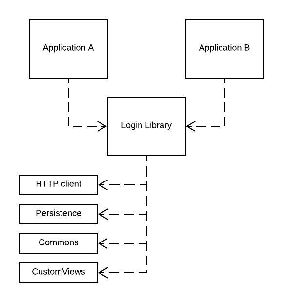 Complex module dependency graph