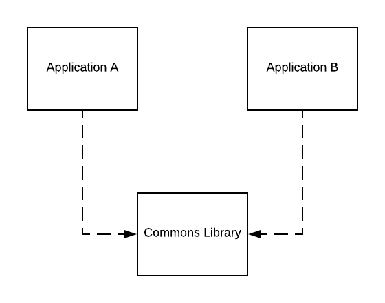 Simple module dependency graph